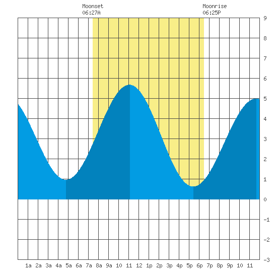 Mendocino tide chart for Tuesday, October 19, 2021