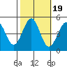 Mendocino tide chart for Tuesday, October 19, 2021