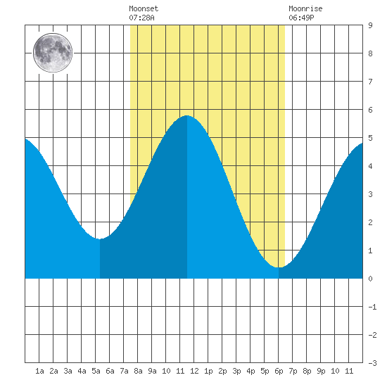 Mendocino tide chart for Wednesday, October 20, 2021