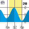 Mendocino tide chart for Wednesday, October 20, 2021