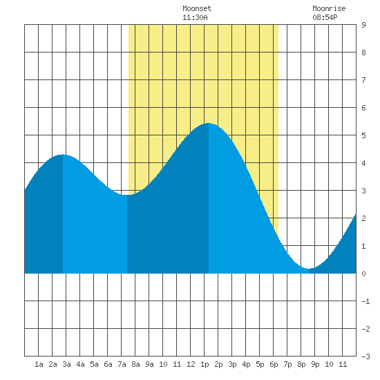 Mendocino tide chart for Sunday, October 24, 2021