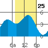 Mendocino tide chart for Monday, October 25, 2021