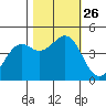 Mendocino tide chart for Tuesday, October 26, 2021