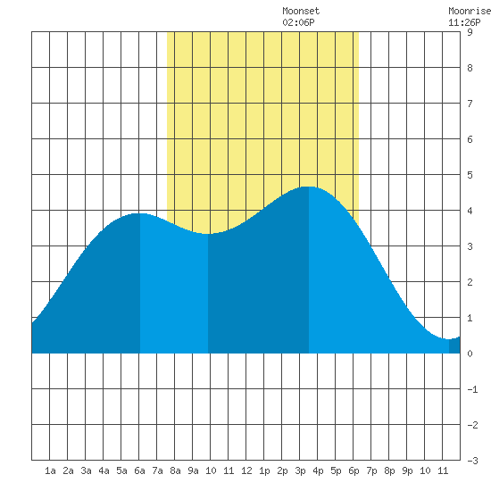 Mendocino tide chart for Wednesday, October 27, 2021