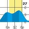 Mendocino tide chart for Wednesday, October 27, 2021