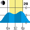 Mendocino tide chart for Thursday, October 28, 2021