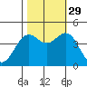 Mendocino tide chart for Friday, October 29, 2021