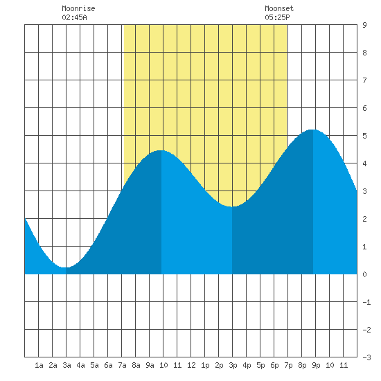 Mendocino tide chart for Saturday, October 2, 2021