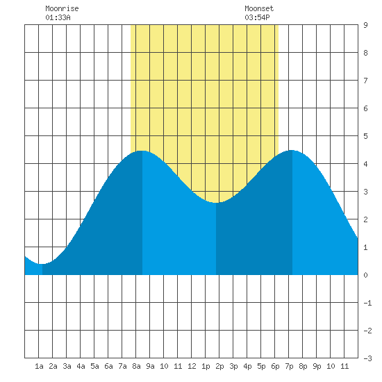 Mendocino tide chart for Saturday, October 30, 2021