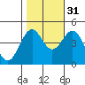 Mendocino tide chart for Sunday, October 31, 2021