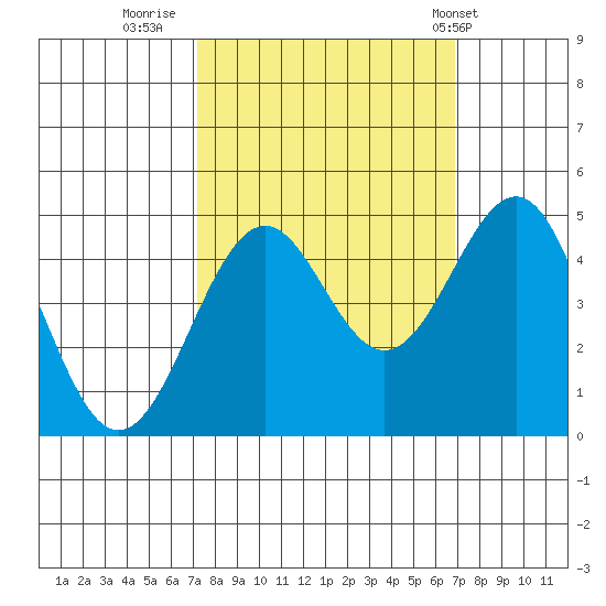 Mendocino tide chart for Sunday, October 3, 2021