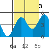 Mendocino tide chart for Sunday, October 3, 2021