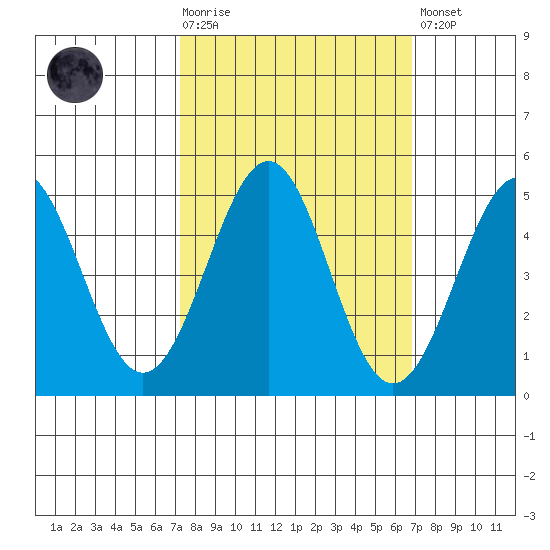 Mendocino tide chart for Wednesday, October 6, 2021