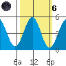 Mendocino tide chart for Wednesday, October 6, 2021