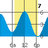 Mendocino tide chart for Thursday, October 7, 2021