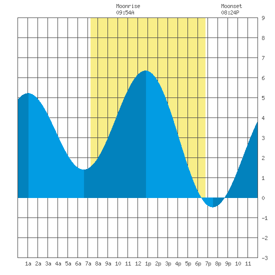 Mendocino tide chart for Friday, October 8, 2021