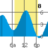 Mendocino tide chart for Friday, October 8, 2021