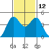 Mendocino tide chart for Friday, November 12, 2021