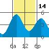 Mendocino tide chart for Sunday, November 14, 2021