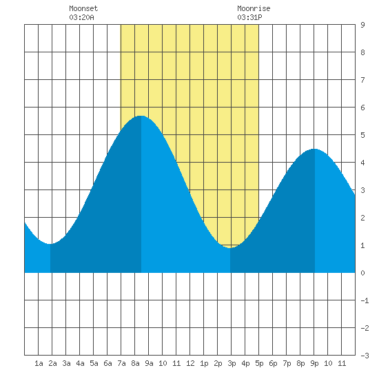 Mendocino tide chart for Monday, November 15, 2021