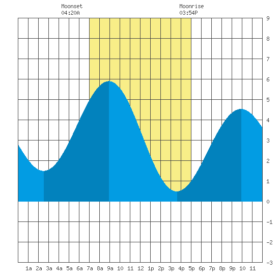 Mendocino tide chart for Tuesday, November 16, 2021