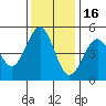 Mendocino tide chart for Tuesday, November 16, 2021