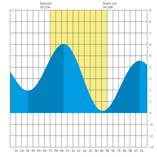 Mendocino tide chart for Wednesday, November 17, 2021