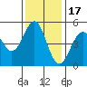 Mendocino tide chart for Wednesday, November 17, 2021