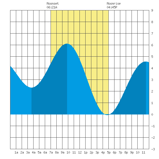 Mendocino tide chart for Thursday, November 18, 2021