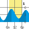 Mendocino tide chart for Monday, November 1, 2021
