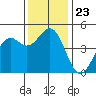 Mendocino tide chart for Tuesday, November 23, 2021