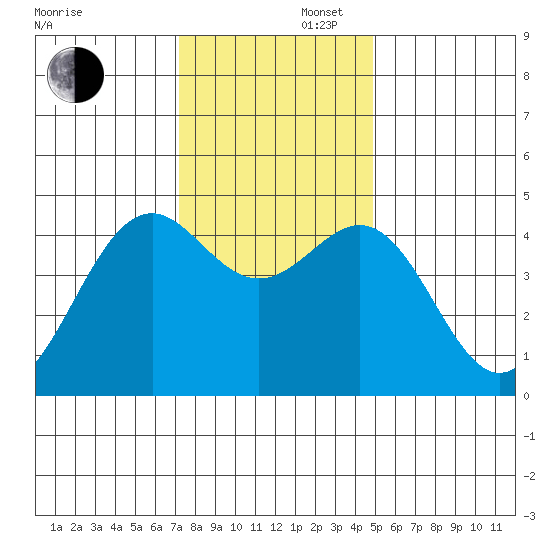 Mendocino tide chart for Saturday, November 27, 2021