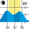 Mendocino tide chart for Saturday, November 27, 2021