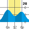 Mendocino tide chart for Sunday, November 28, 2021