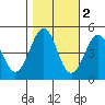 Mendocino tide chart for Tuesday, November 2, 2021