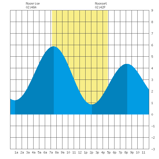 Mendocino tide chart for Tuesday, November 30, 2021