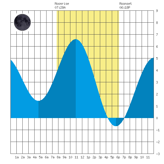 Mendocino tide chart for Thursday, November 4, 2021