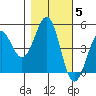 Mendocino tide chart for Friday, November 5, 2021