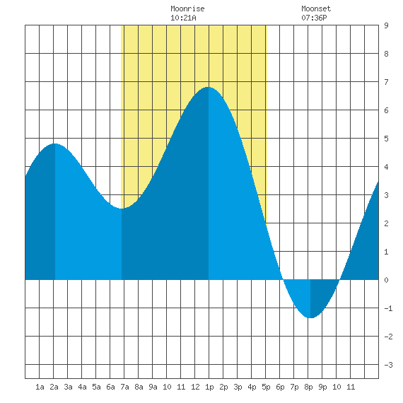 Mendocino tide chart for Sunday, November 7, 2021