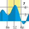 Mendocino tide chart for Sunday, November 7, 2021