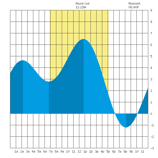 Mendocino tide chart for Monday, November 8, 2021