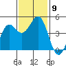 Mendocino tide chart for Tuesday, November 9, 2021