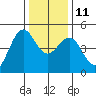 Mendocino tide chart for Saturday, December 11, 2021