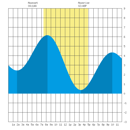 Mendocino tide chart for Wednesday, December 15, 2021