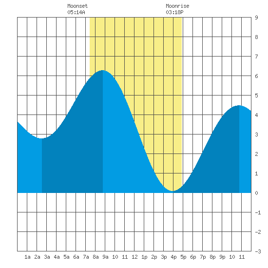 Mendocino tide chart for Thursday, December 16, 2021