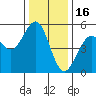 Mendocino tide chart for Thursday, December 16, 2021