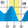 Mendocino tide chart for Saturday, December 18, 2021