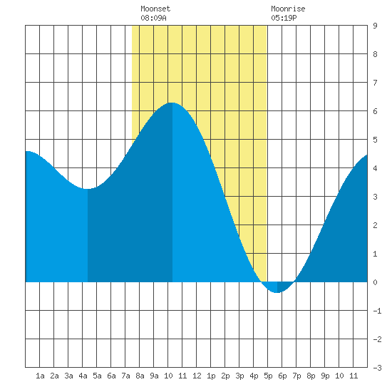 Mendocino tide chart for Sunday, December 19, 2021