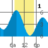 Mendocino tide chart for Wednesday, December 1, 2021
