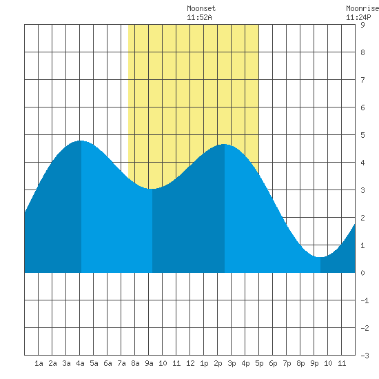 Mendocino tide chart for Saturday, December 25, 2021